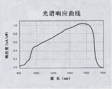 脈沖光電探測(cè)模塊IAM-330光譜響應(yīng)曲線圖 脈沖光電探測(cè)模塊IAM-330光譜響應(yīng)曲線圖