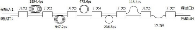延時(shí)量和光開關(guān)傳輸狀態(tài)對(duì)應(yīng)關(guān)系