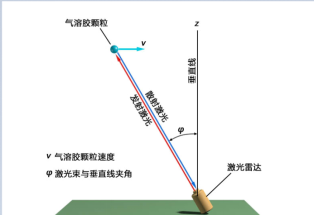 多普勒激光雷達(dá)系統(tǒng)圖片2 多普勒激光雷達(dá)系統(tǒng)圖片2