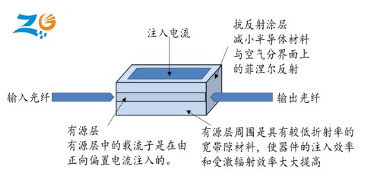 SOA光放大器