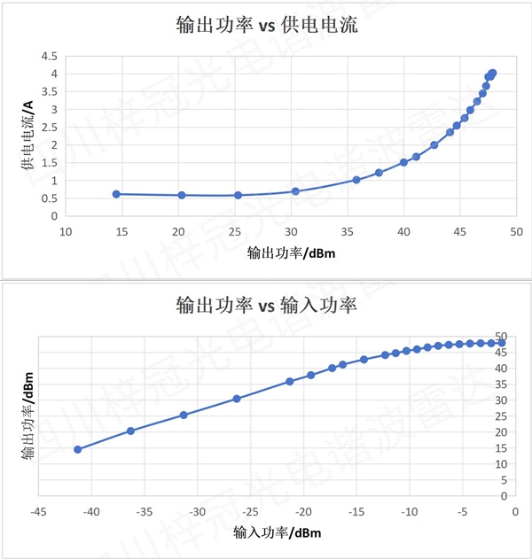 輸入/輸出/功放電流結(jié)果