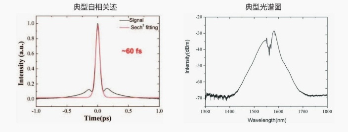1.5μm超快光纖激光器測(cè)試數(shù)據(jù)