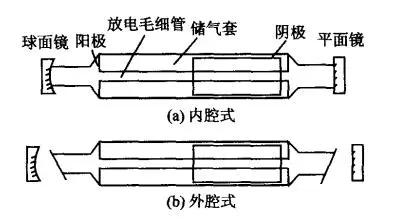 氦氖激光器的結(jié)構(gòu)
