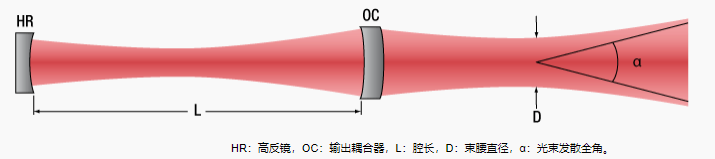 氦氖激光腔和輸出光束