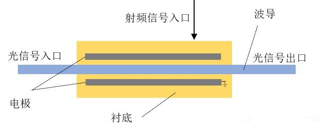 相位調(diào)制器輸出光信號示意圖