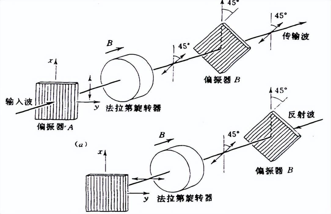 光隔離器工作原理示意圖