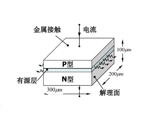 半導(dǎo)體激光器結(jié)構(gòu)示意圖 半導(dǎo)體激光器結(jié)構(gòu)示意圖
