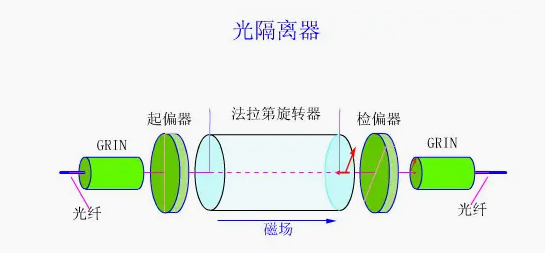 光隔離器結(jié)構(gòu)圖