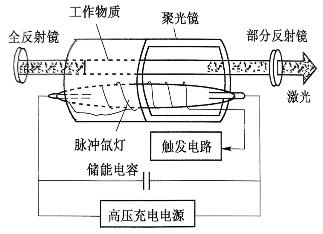 固體激光器的結(jié)構(gòu)