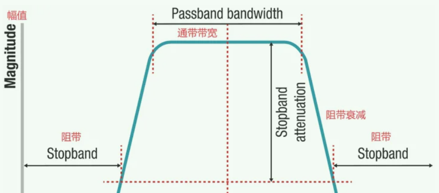 帶通濾波器的幅頻特性曲線