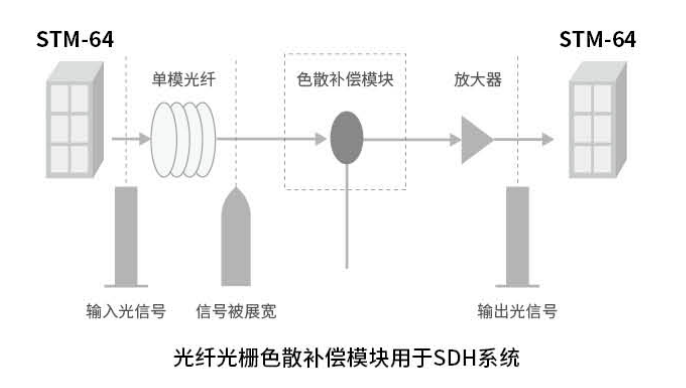 光纖光柵色散補(bǔ)償模塊用于SDH系統(tǒng)