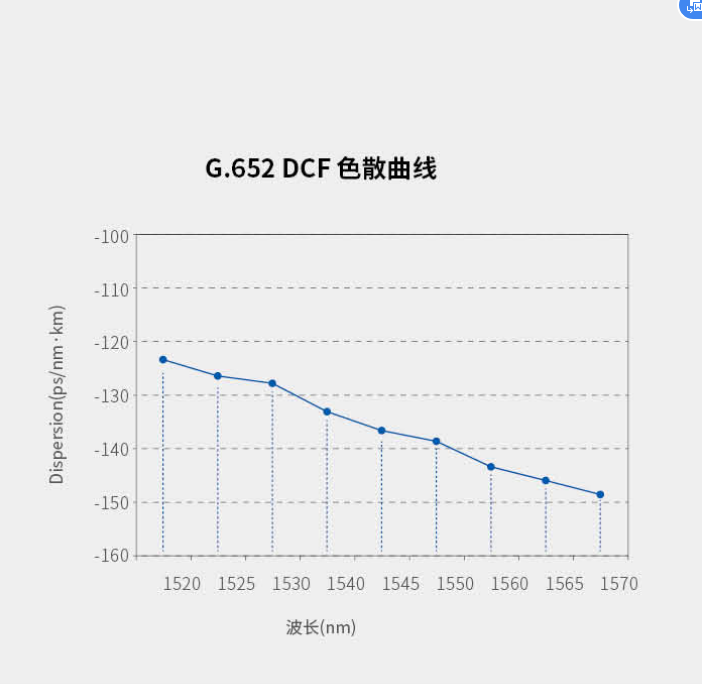 G.652DCF色散曲線