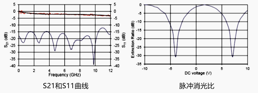 1310nm保偏鈮酸鋰強(qiáng)度調(diào)制器測試曲線
