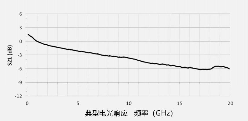 10GHz超長型相位調(diào)制器測試數(shù)據(jù)