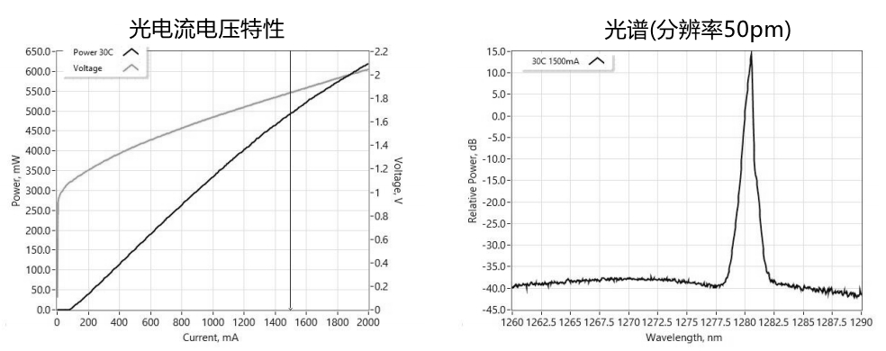1290nmFBG激光器典型性能(僅供參考) 1290nmFBG激光器典型性能(僅供參考)