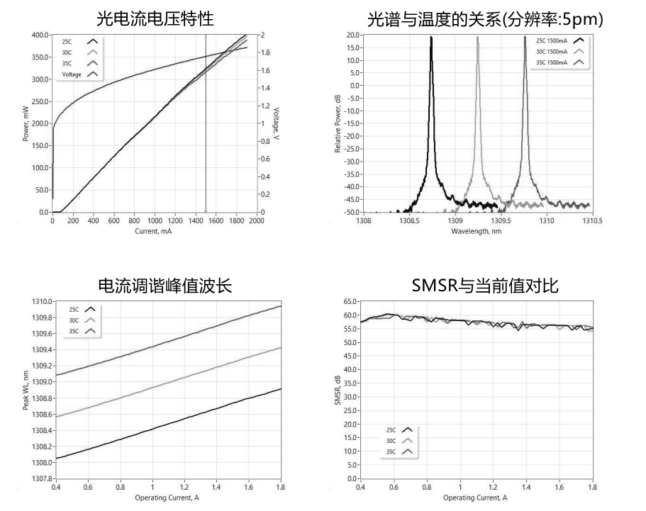 1270nmDFB激光器典型性能(僅供參考)