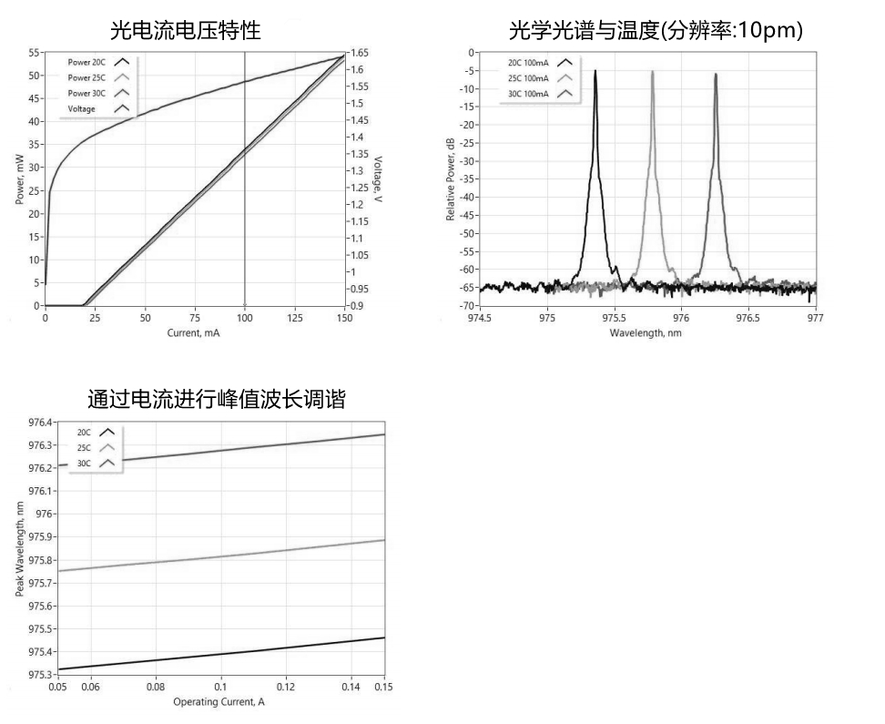 980nmDFB激光器典型性能(僅供參考) 980nmDFB激光器典型性能(僅供參考)